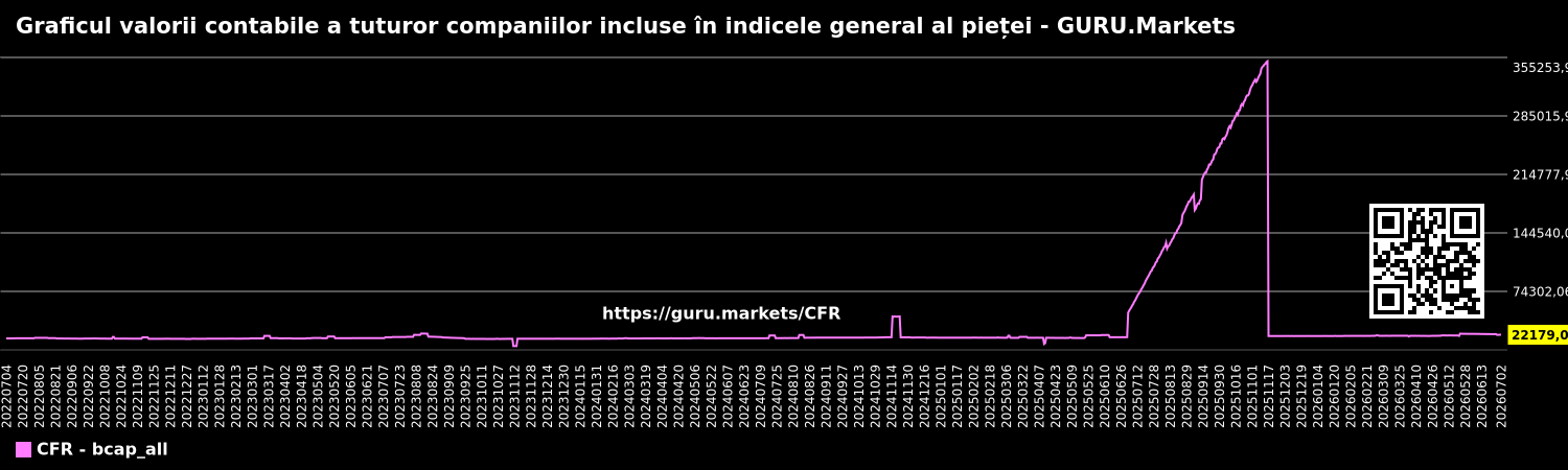 Graficul valorii contabile a tuturor companiilor incluse în indicele general al pieței - GURU.Markets